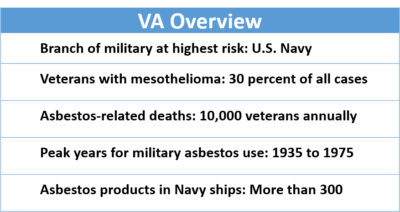 VA Stats on Asbestos Exposure